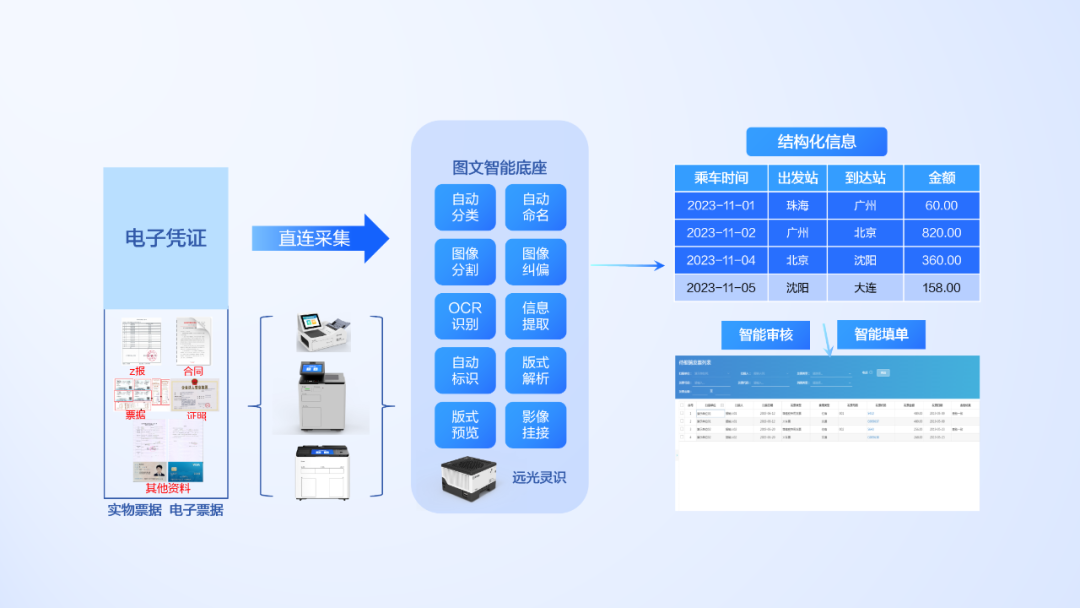 大模型+圖文識別 遠光軟件打造數(shù)據(jù)價值化神器與數(shù)據(jù)處理服務