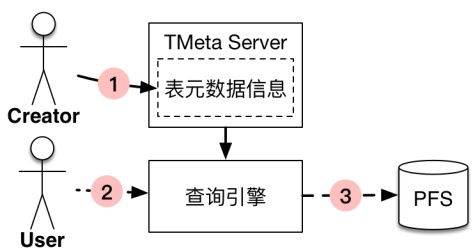 探秘Pingo多存儲后端數(shù)據(jù)聯(lián)合查詢技術